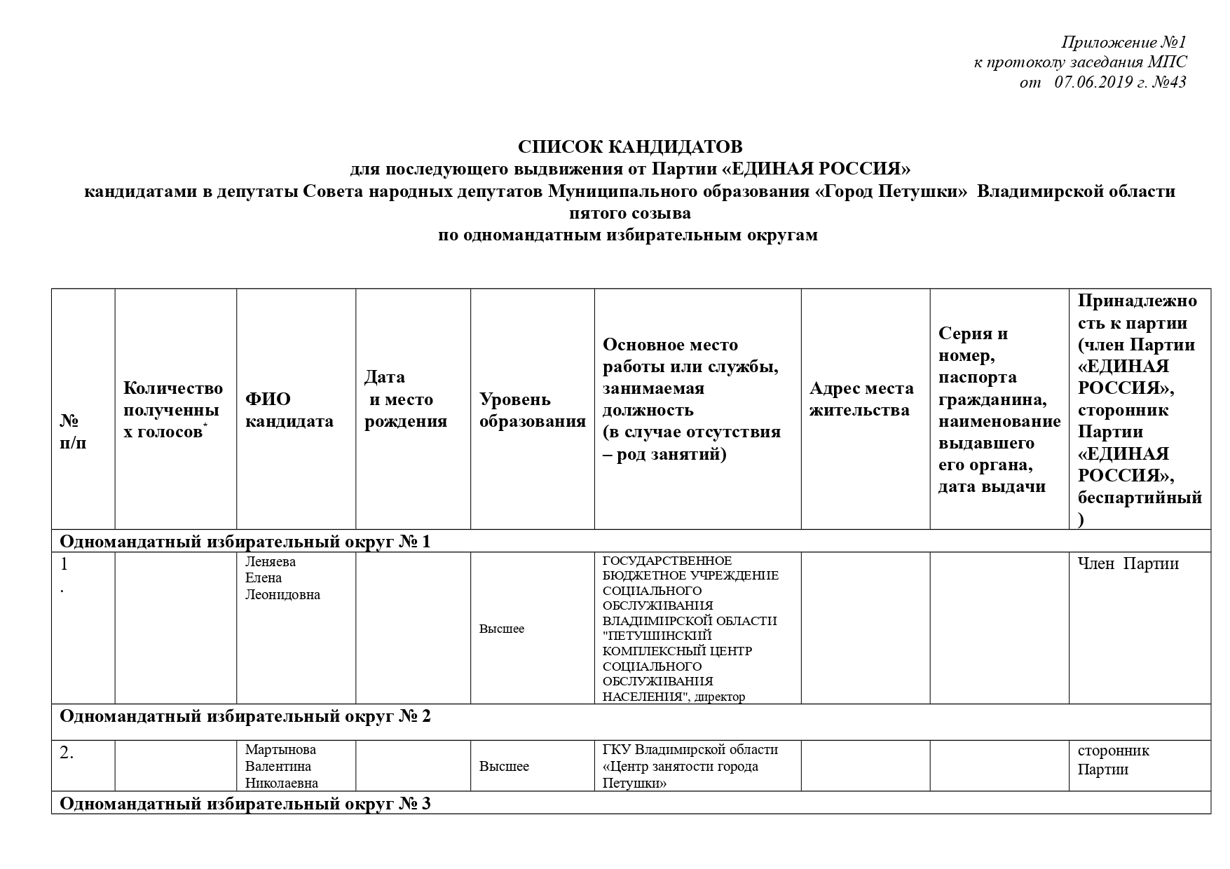 Список муниципальных округов. Избирательные округа Владимирская область. Протоколы совета сторонников партии Единая Россия. Партийный список и одномандатный округ. Протокол заседания МПС