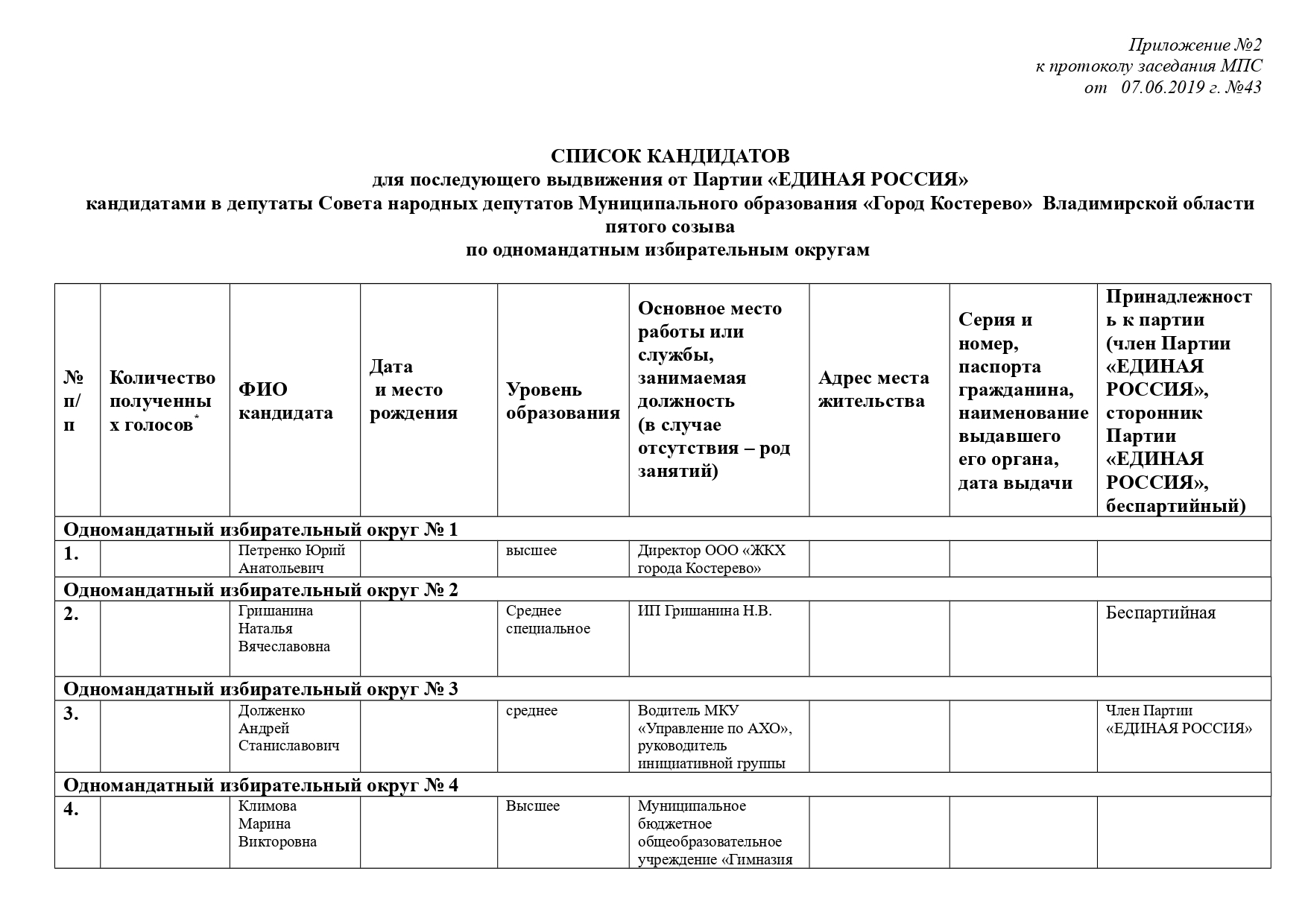 Список муниципальных округов. Протокол собрания партии Единая Россия. Список кандидатов по одномандатным округам. Протокол заседания МПС Единая Россия. Протокол собрания фракции Единая Россия Совете депутатов поселения.