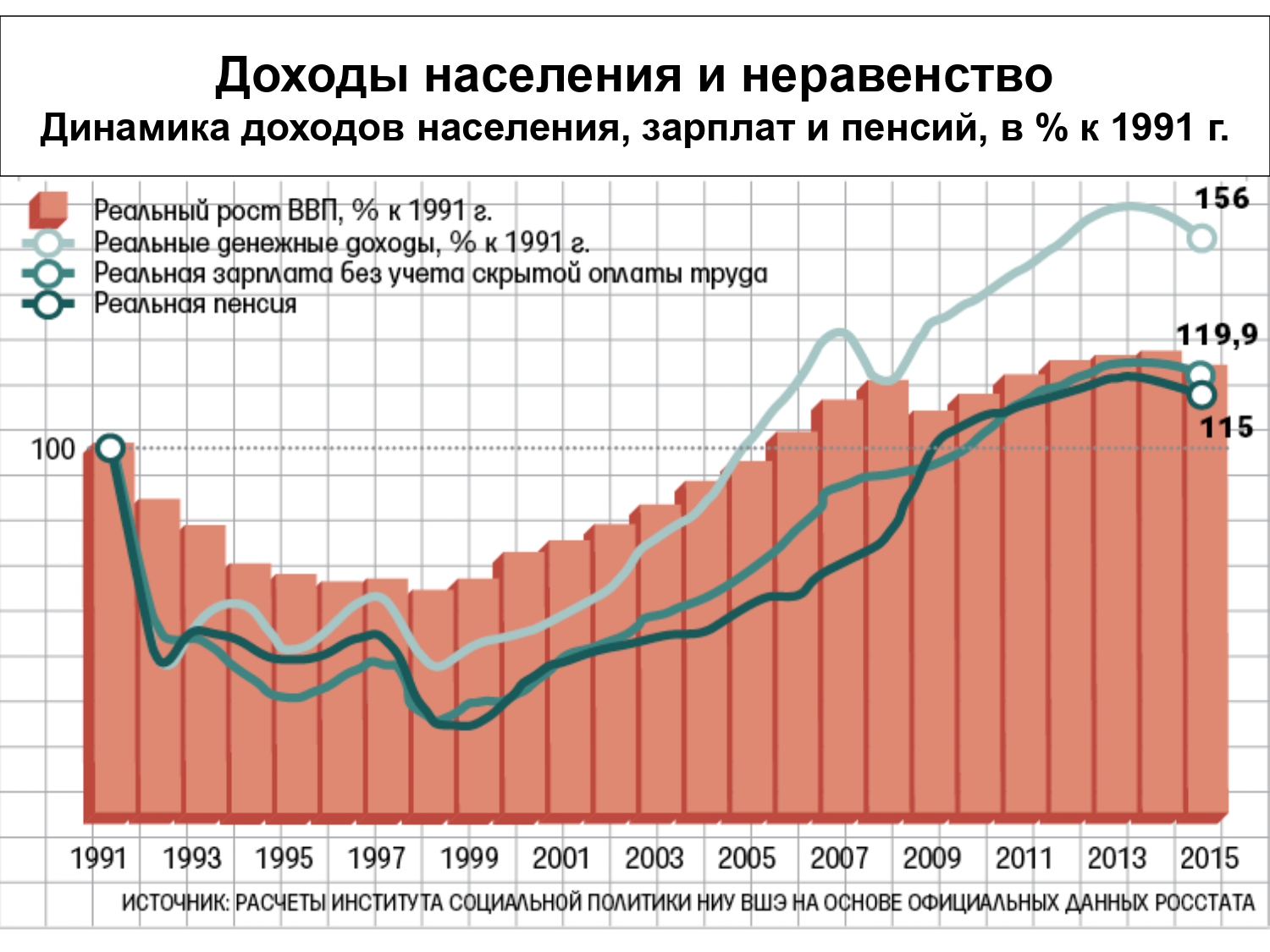 Жизни и реальных доходов