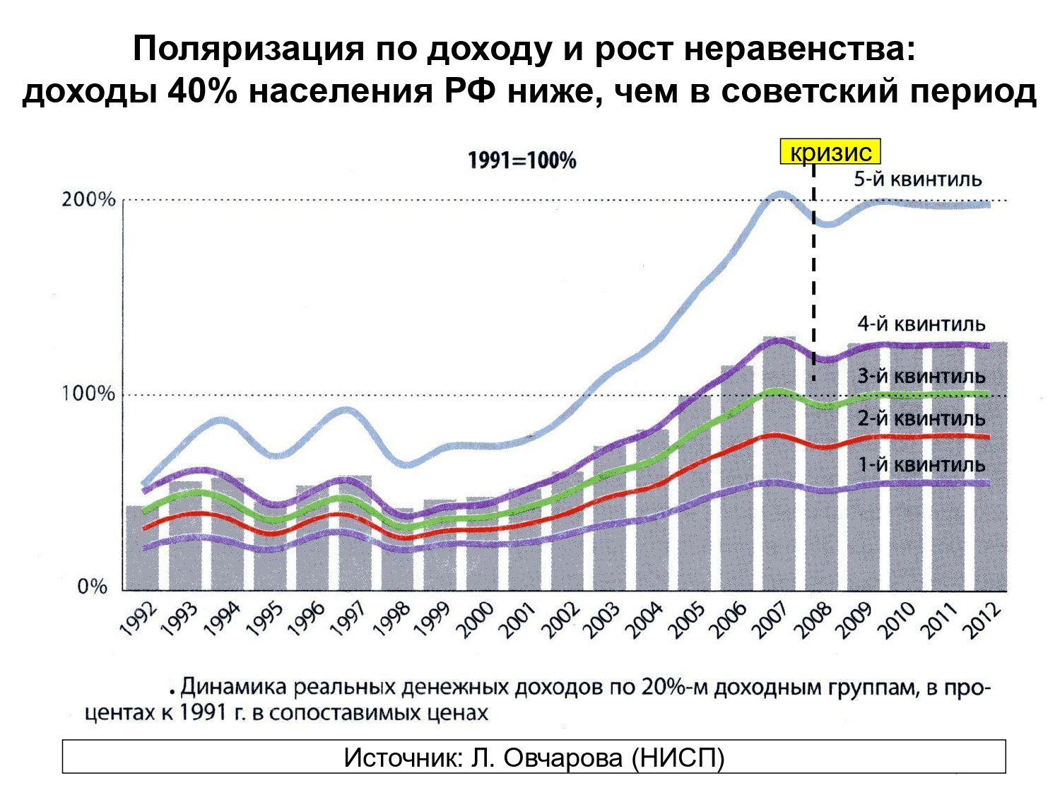 Поляризация доходов. Доходы населения. Неравенство доходов населения России. Доходы населения России. Поляризация доходов в России.